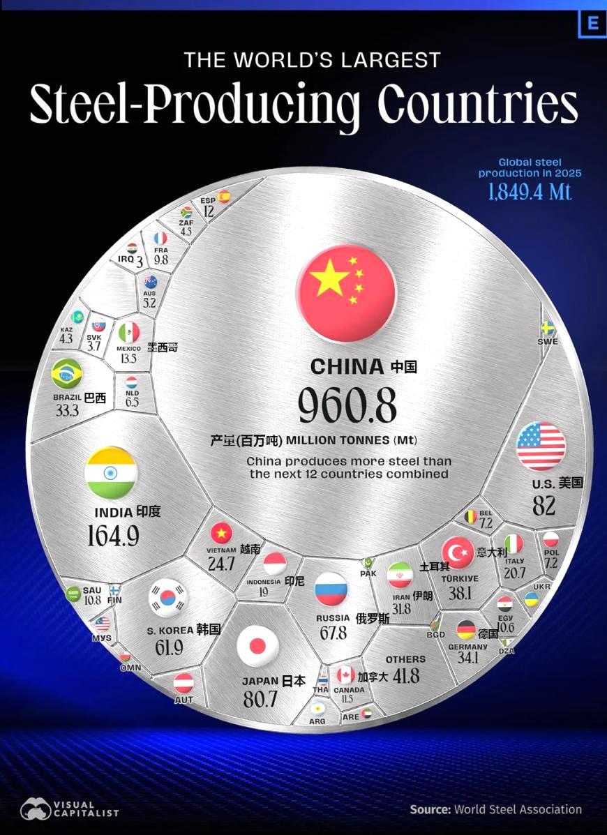 印度终于拿到了世界第二的头衔，钢铁产量跻身全球第二！

这份2025年全球粗钢产