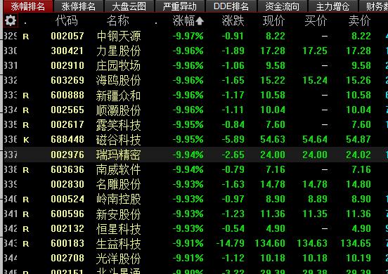 到下午2.20左右在跌停板的个股数量达到300只以上了，这个跌停潮好久没见过啦！