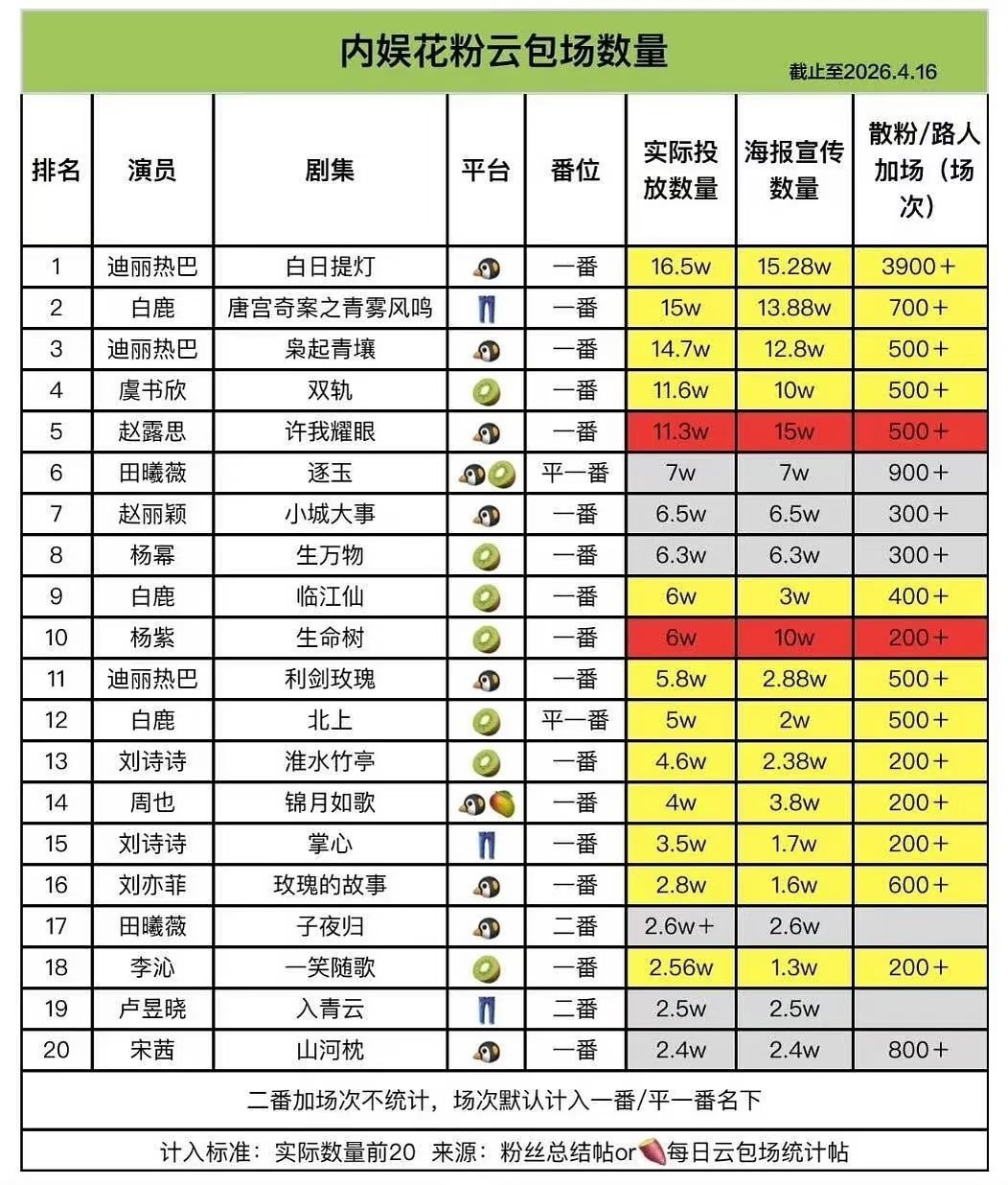 截至4.16流量花云包场实际投放数量TOP5：迪丽热巴《白日提灯》16.5w白鹿