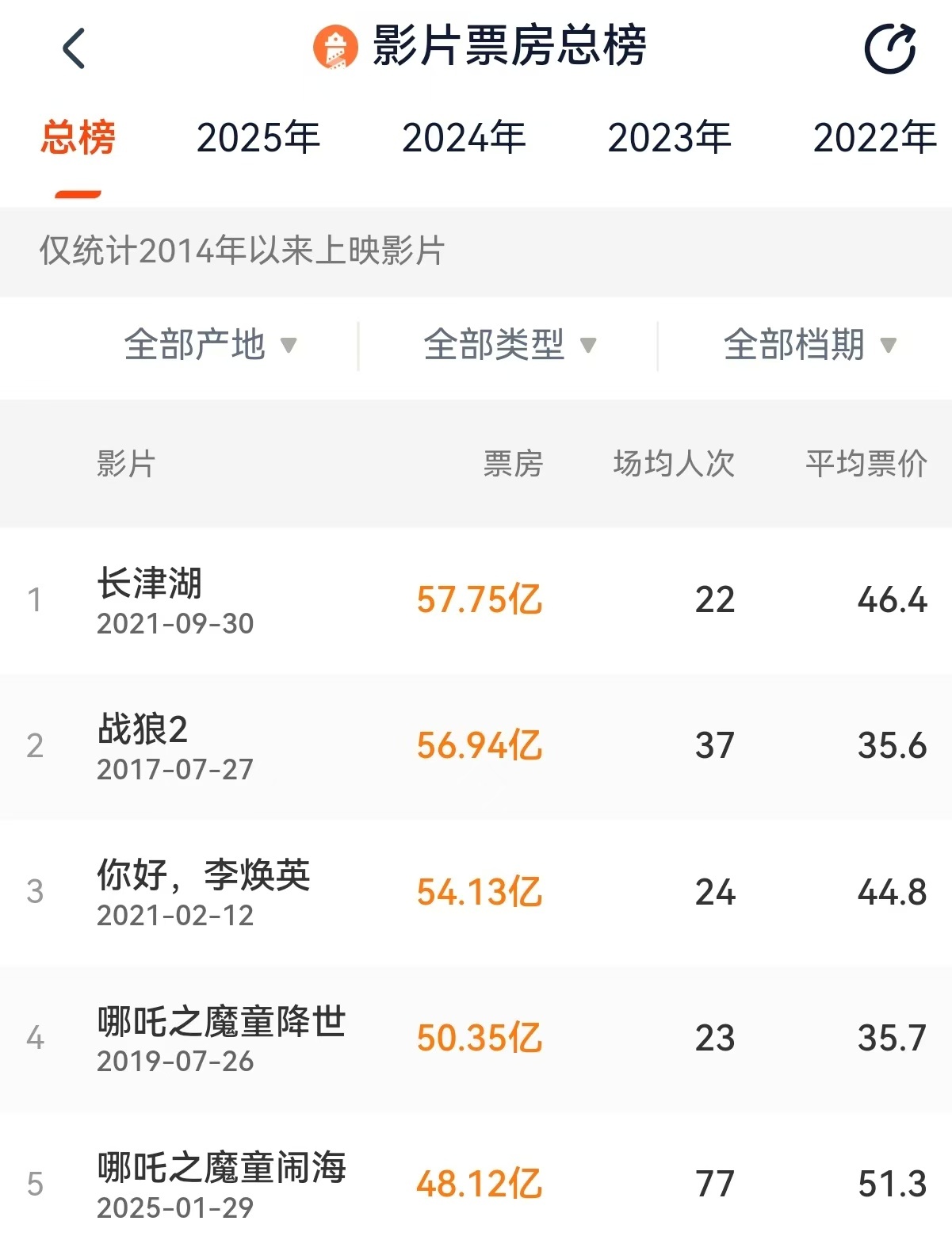 《 哪吒之魔童闹海 》票房已杀进前五，并开启屠榜模式 