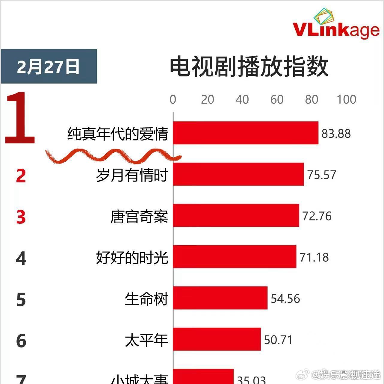 陈飞宇角色热度值破千万陈飞宇方穆扬角色热度值破1000万纯真年代的爱情 热度破千