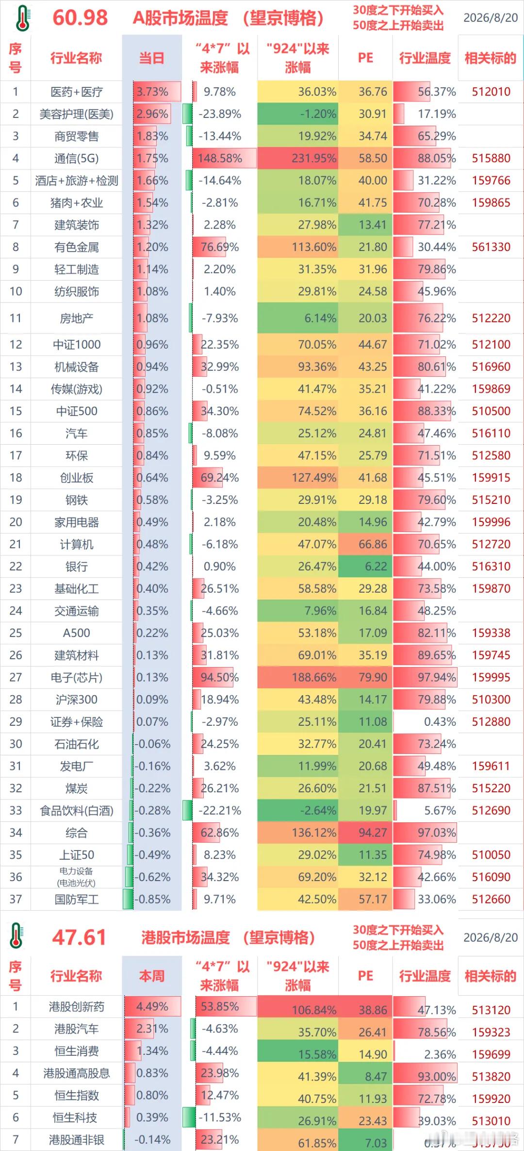 今天把昨天亏的一半赚回来了聊几句行情和感受：（1）ETF实盘账户，今天盈利+3.