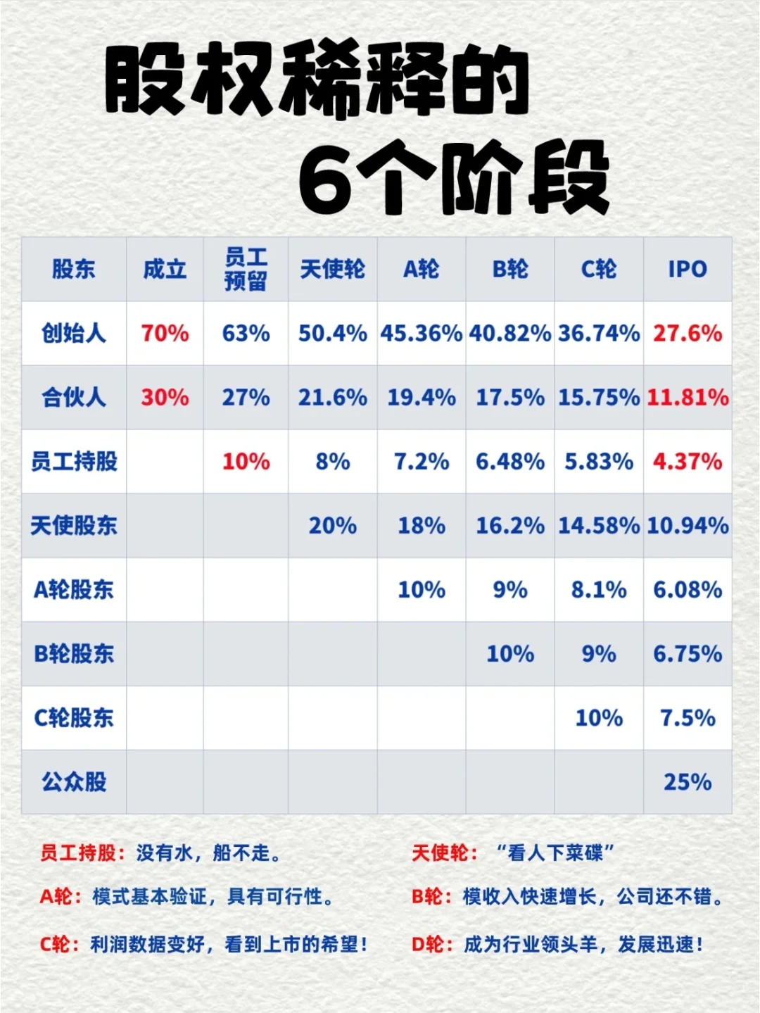 干货分享👉股权稀释的6个阶段‼️