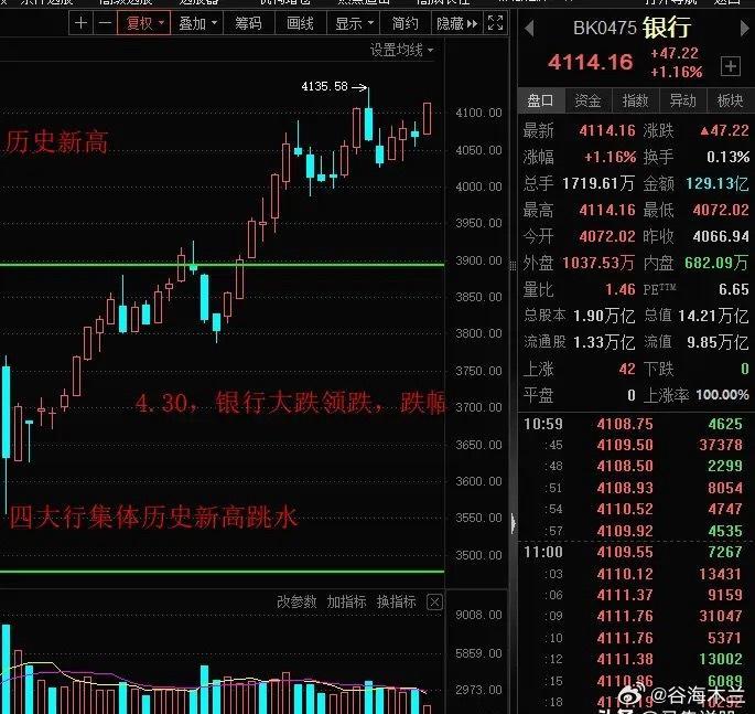 完蛋！又开始拉银行救指数了，银行逆势上涨，板块指数涨幅居前，42家银行股全部上涨