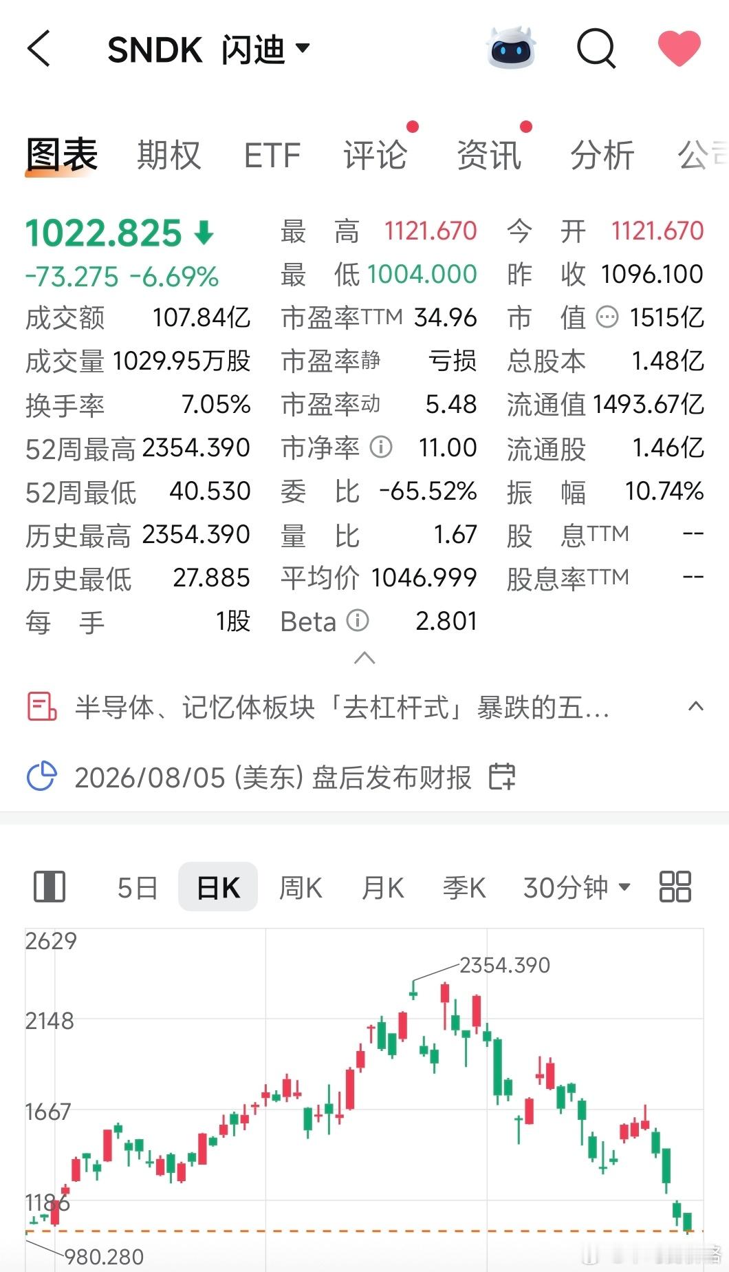 闪迪也正式完成腰斩，年内涨幅仅剩+330% 