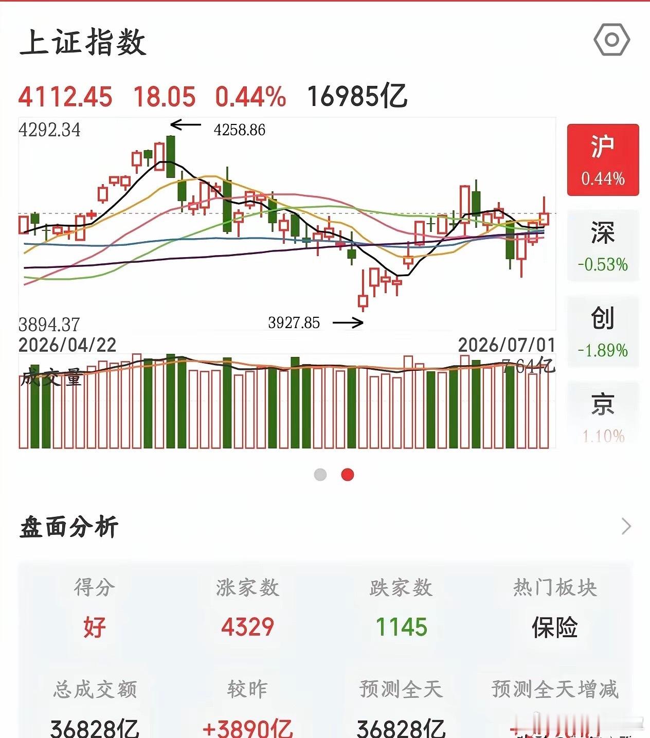 A股又是熟悉的冲高回落，到底什么原因？接下来科技股风险很大今天A股上午大涨，下午