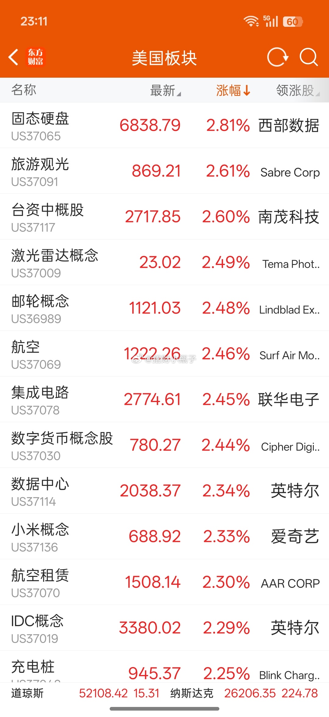 加息？挡不住！美股科技今晚杀疯了，今天卖的人明天要拍断大腿。纳指大涨，硬科技全线