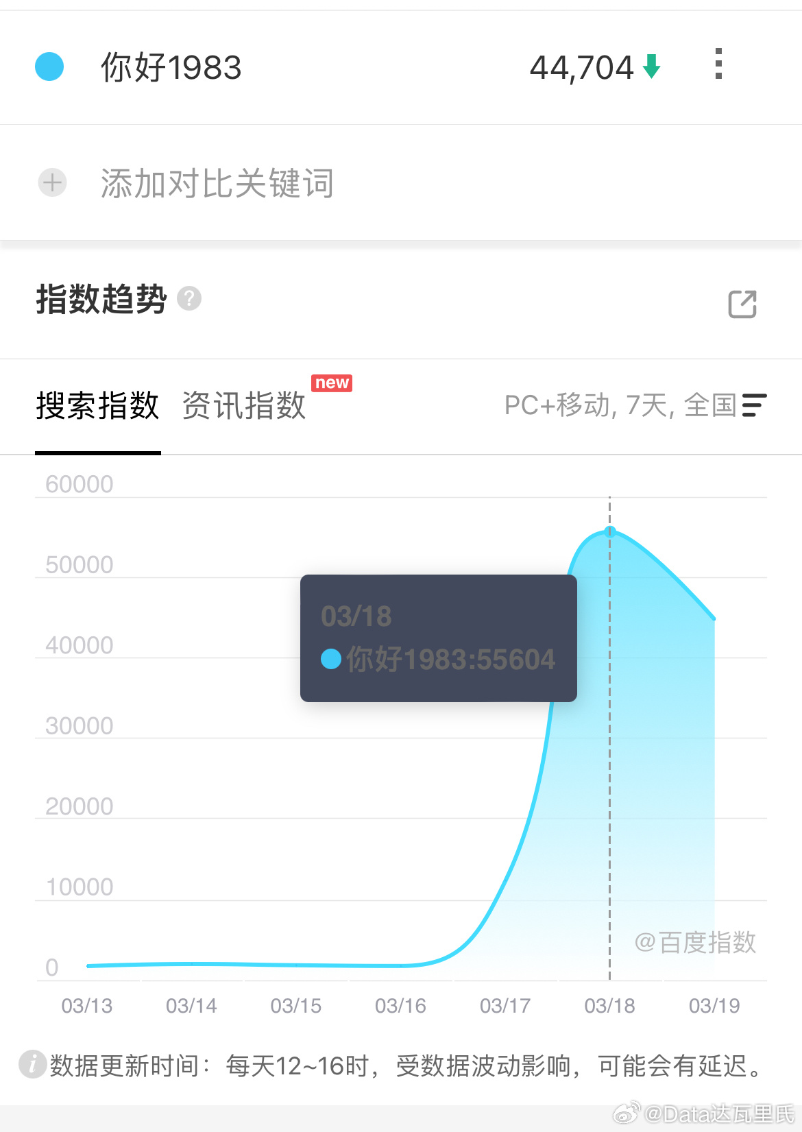 周也、翟潇闻你好1983 开播第三天爱奇艺站内热度卡9没破7500，7493预计