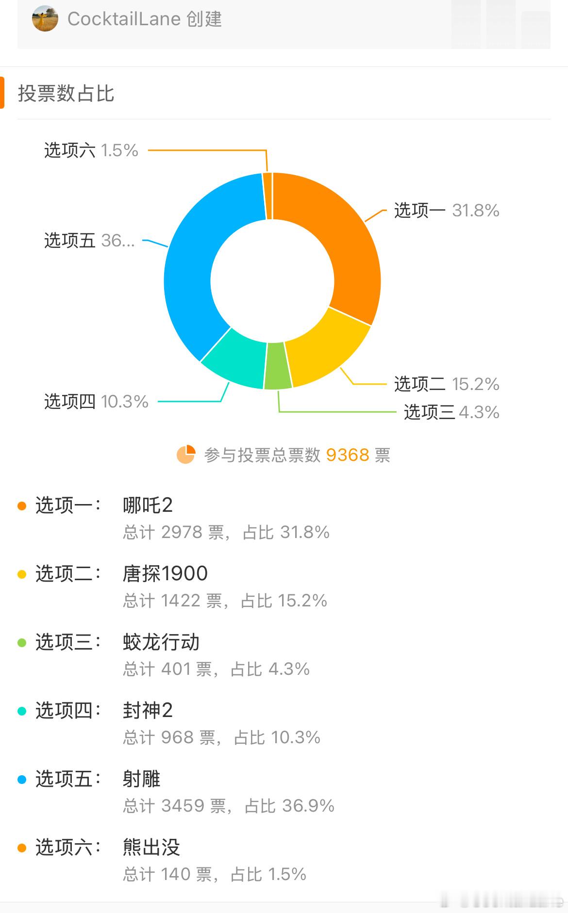 要开预售了！哪吒冲冲冲！别说有流量电影预售确实挺猛～ 