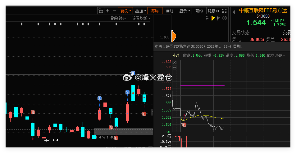 中概互联网ETF易方达 手动交易一笔，通过日内做T或波段操作ETF，抓取波动差价