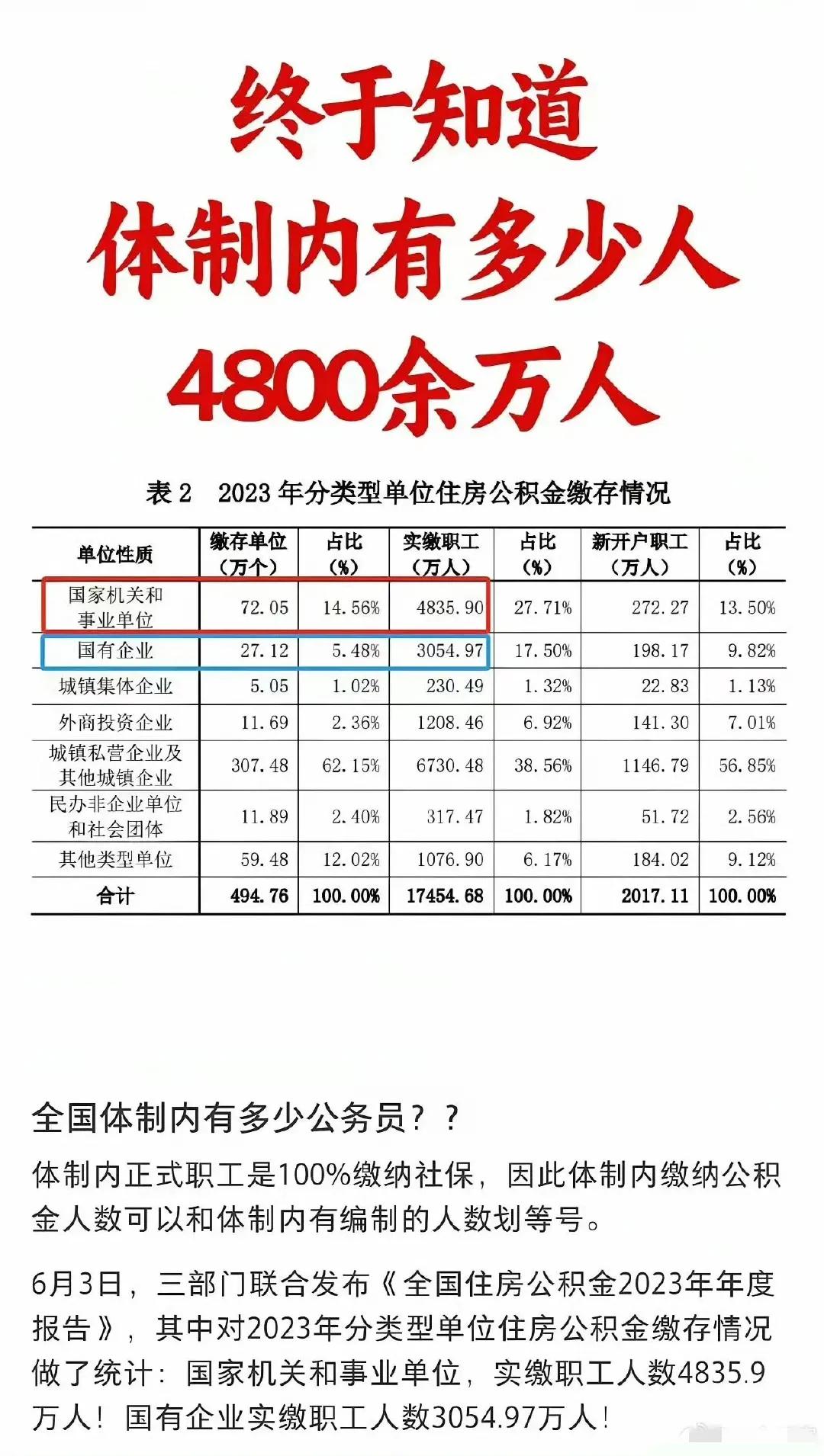 体制内到底共有多少人在职人员？今天我就来为你揭密正确的答案！

对于目前体制内共