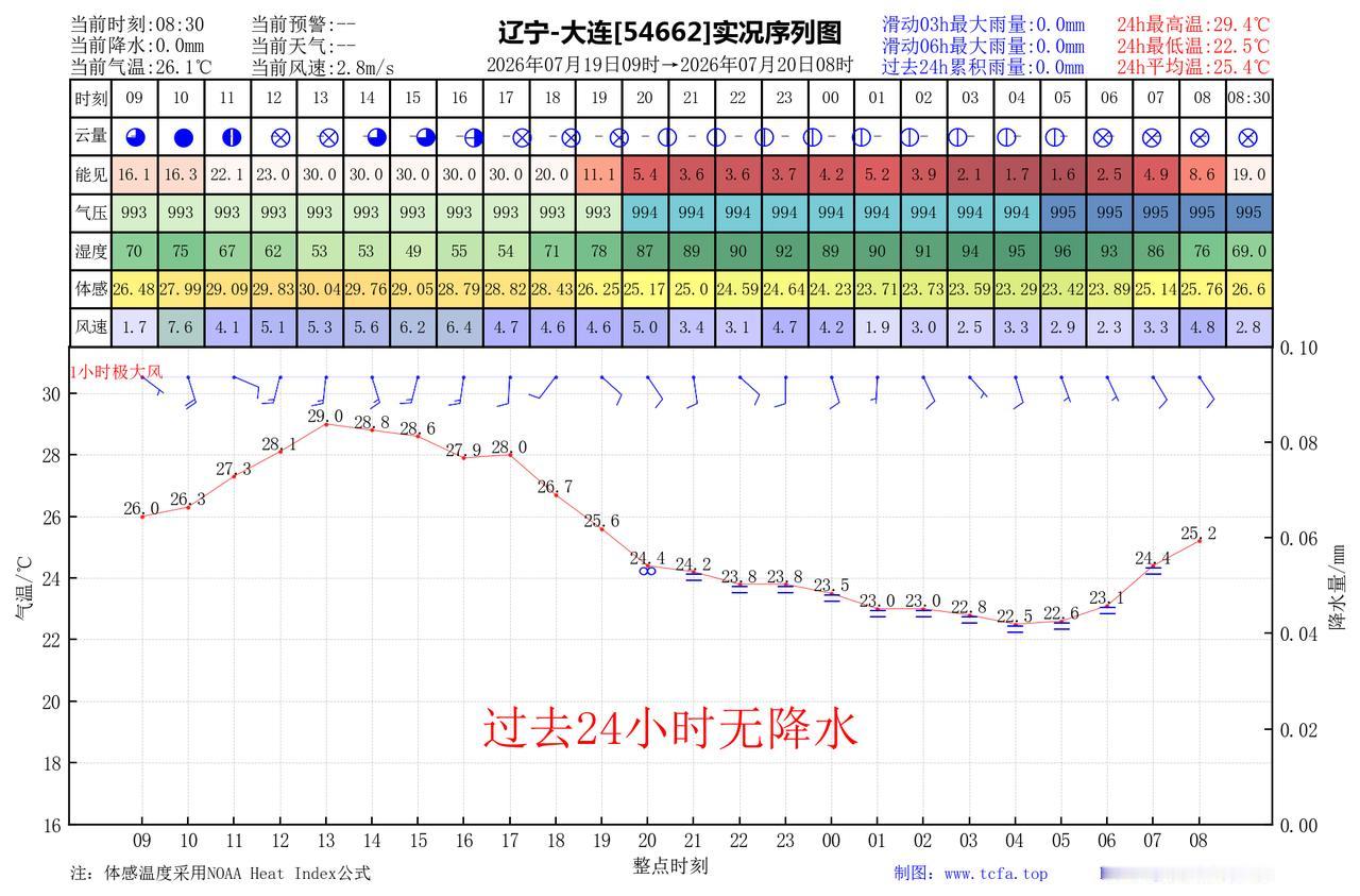 昨日官方预报：大连7月19日白天到夜间大连旅顺金州长海多云转晴，长兴岛普兰店瓦房
