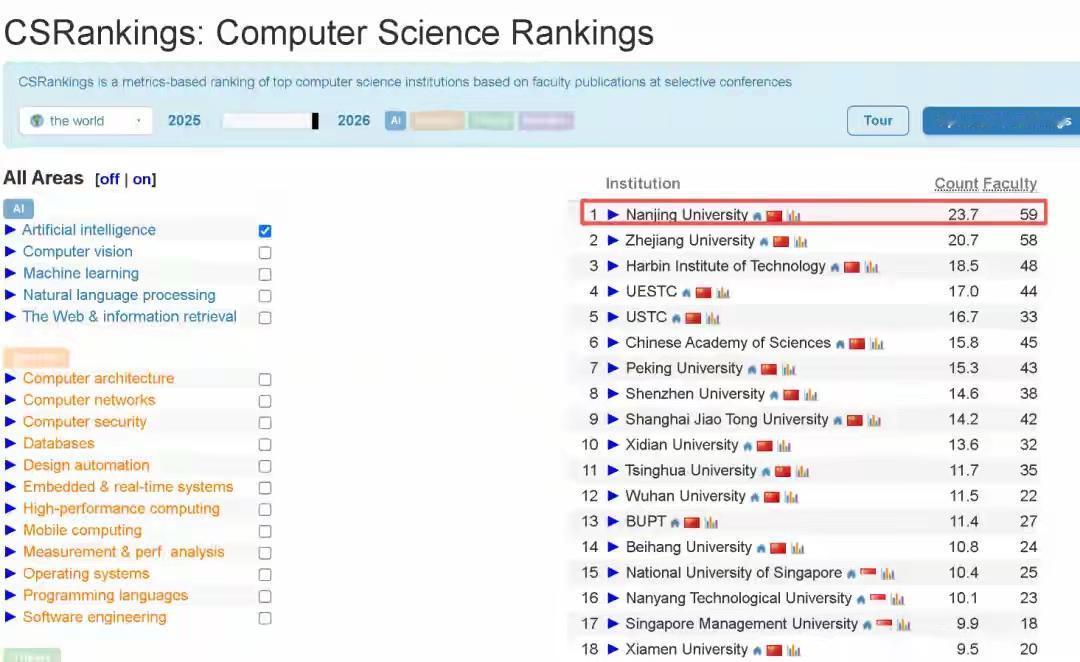 厉害了！南京大学这门学科全球第一

近日，计算机科学领域权威榜单2026CSRa