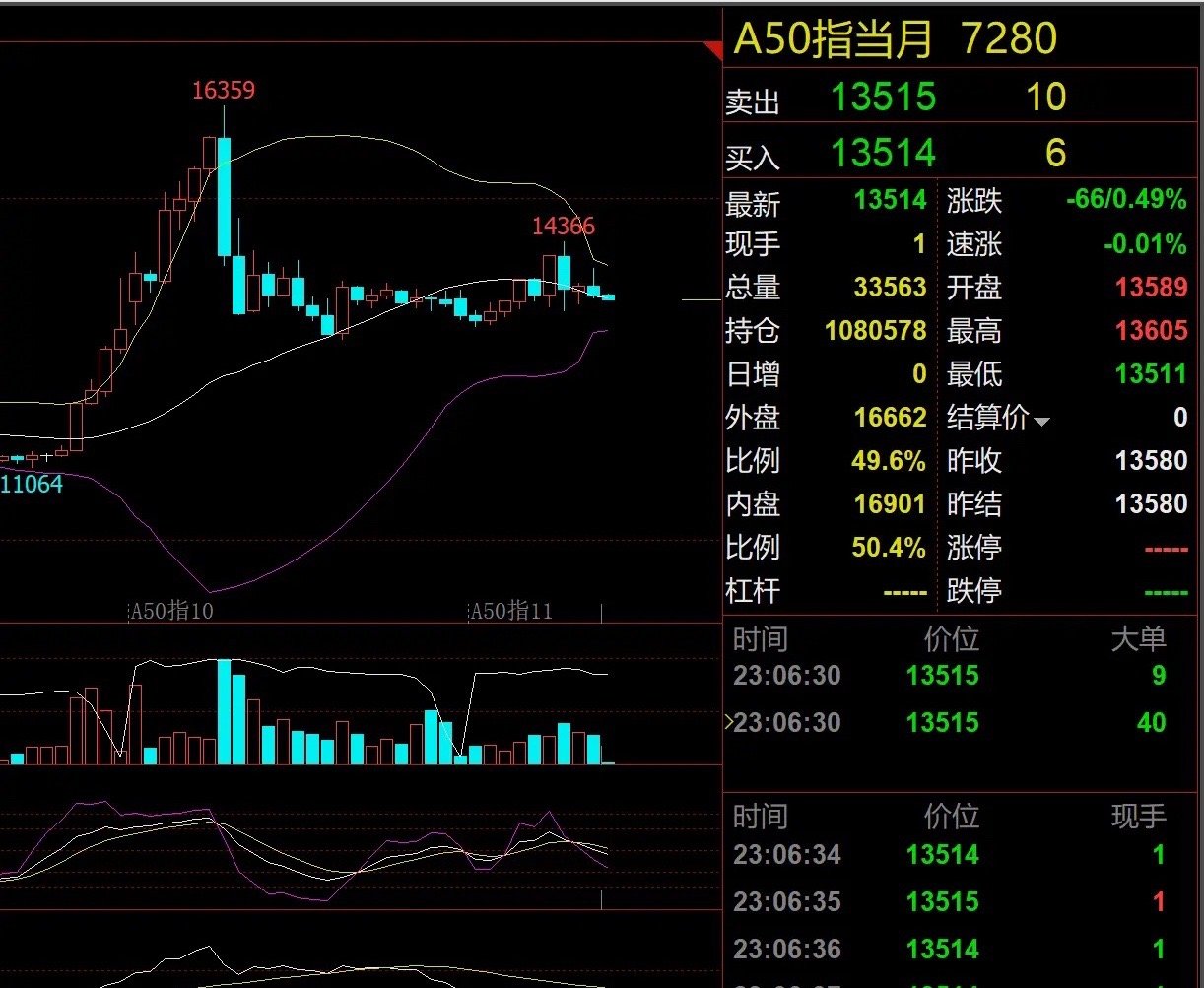 A股明天可能不会再像周一一样低开高走了，而是走出回调确认的走势。从A50今晚的走