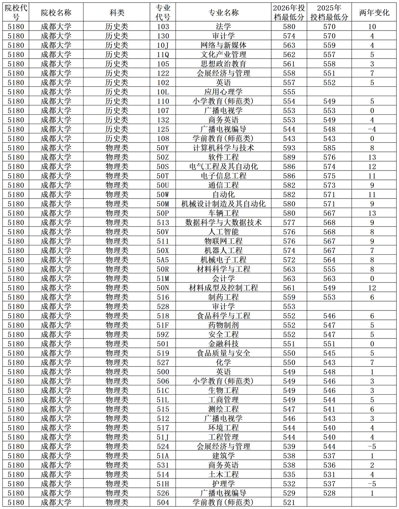 成都大学2026年在重庆本科批大多专业投档分数上涨，其中物理类的软件工程、数据科