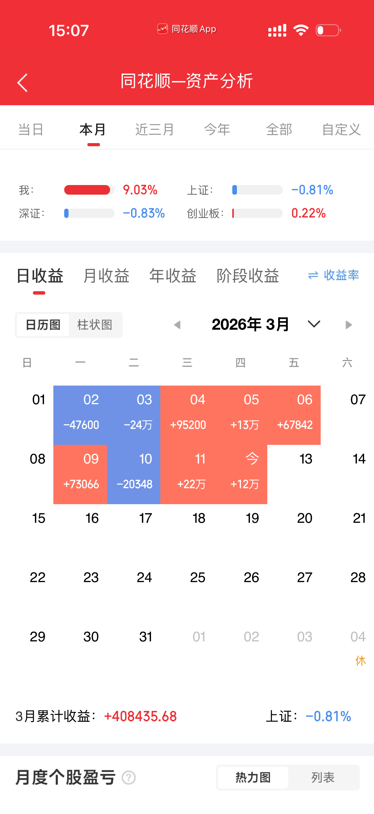 今天冲高回落！没敢踢！昨天还踢飞了一点，启动了就是好的开始，加油加油加油