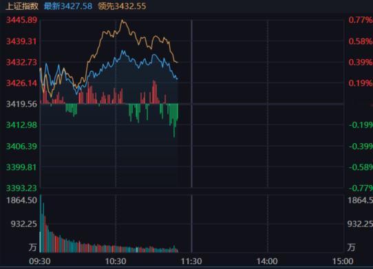 并没有太强力的资金引导，量能和指数同步回落，后面看回流聚焦方向。 ​​​