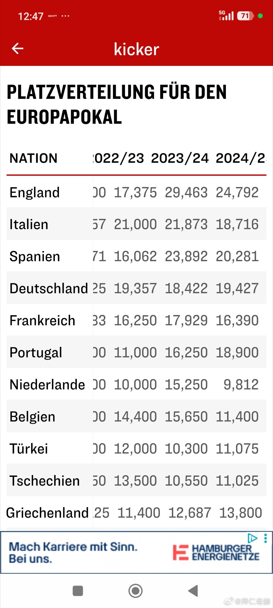 [ 德甲积分被反超］经过这一轮，德甲积分已经被西甲完全反超，落后0.854分，西