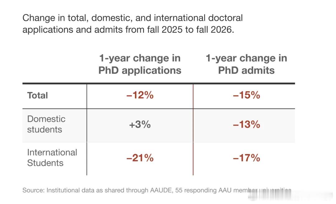 根据AAU（美国大学协会）最新出炉的2026秋季招生大数据，全美Top顶尖研究型