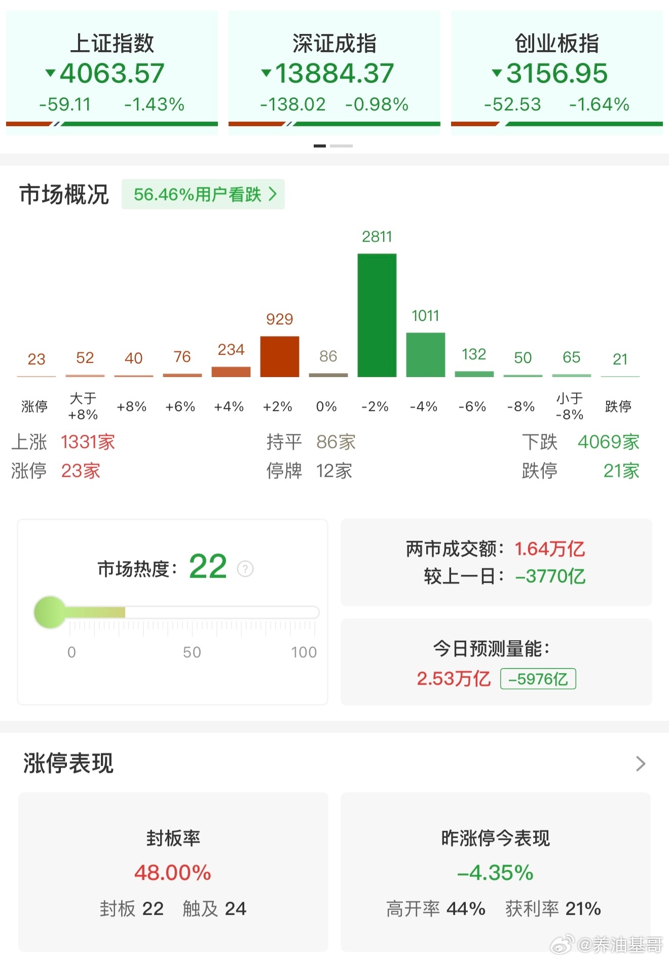 a股 【午评：沪指半日跌超1%失守4100点 军工板块逆势走强】3月4日，市场早