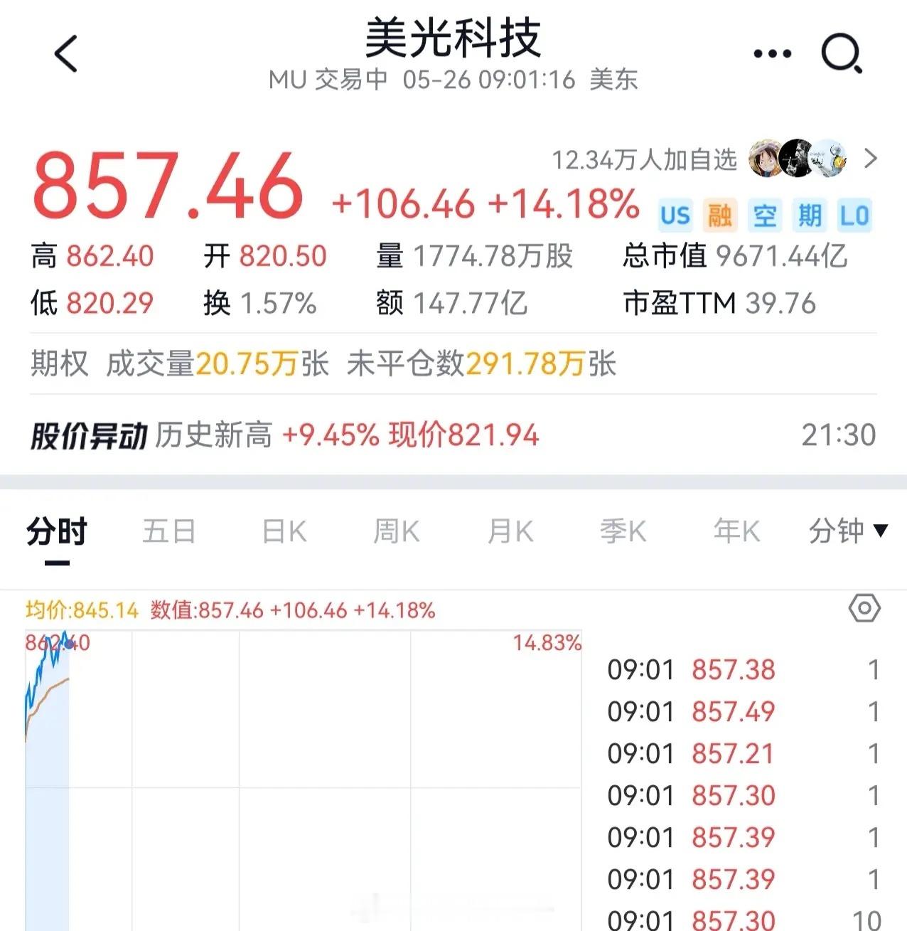 看着美光大涨14%+，市值很快破万亿美元，我心里很尴尬，同时也感慨。炒美股不要有