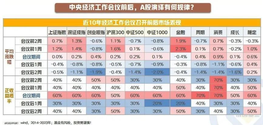 【星焦点】重磅会议即将来袭，如何把握政策风向？（五）

政策窗口期的A股表现有何