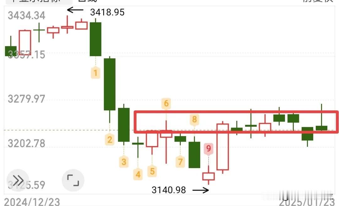 恐慌，不需要恐慌的，我认为明天会继续普涨修复！今天这种量能不支持明天继续大跌，我