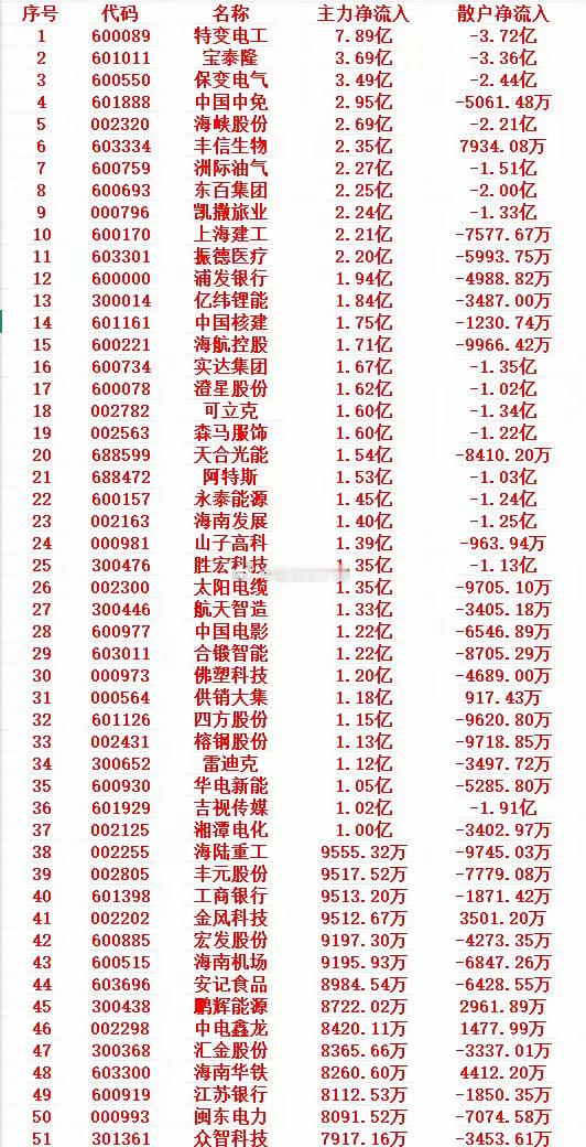 11月5日上午盘，主力趁低位，“大幅买入”的个股名单​1 600089 特变电工