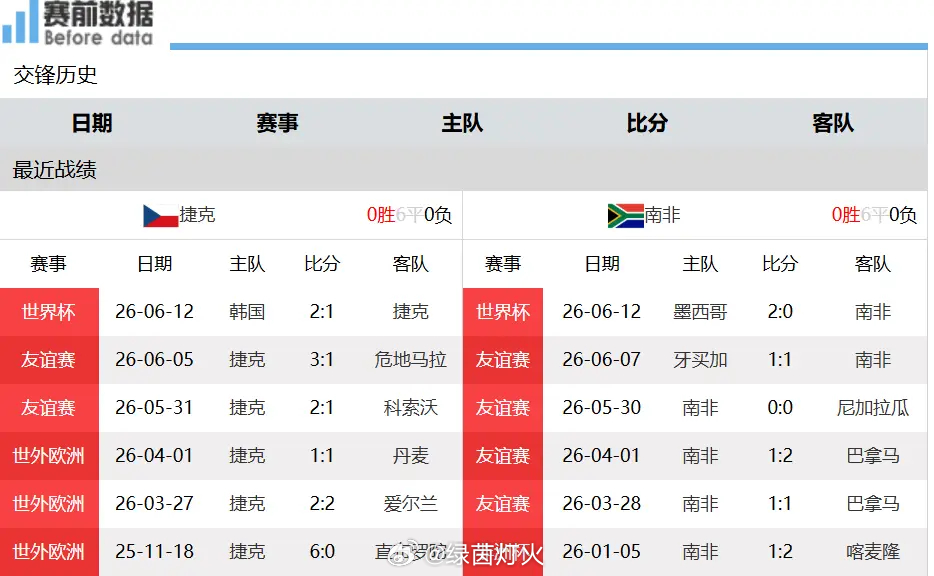 捷克vs南非无路可退！捷克南非对决前瞻，捷克冲击三分6月19日0时，2026世界