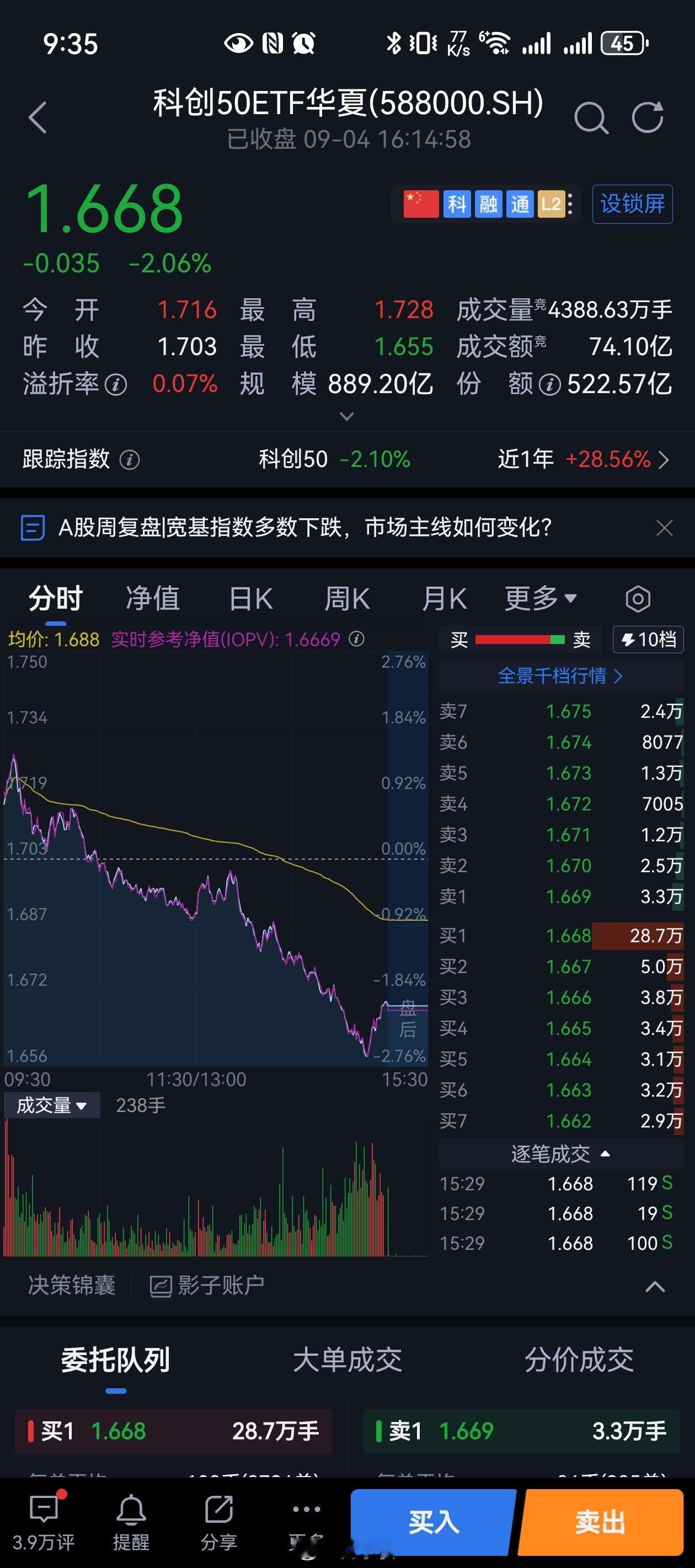 我们的科创提前预判了非农？非农数据黄金行情科创50从早盘涨超1.5%一路砸到收盘