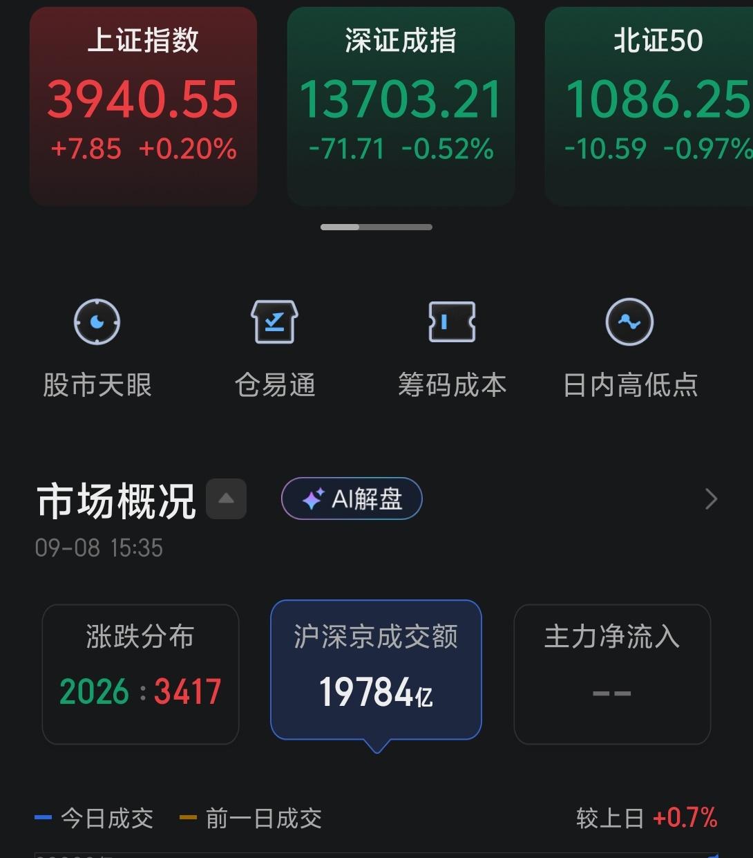 今天市场反复震荡，最终上证指数收红，而创业板及深成指均收绿，不过成交量依旧维持在