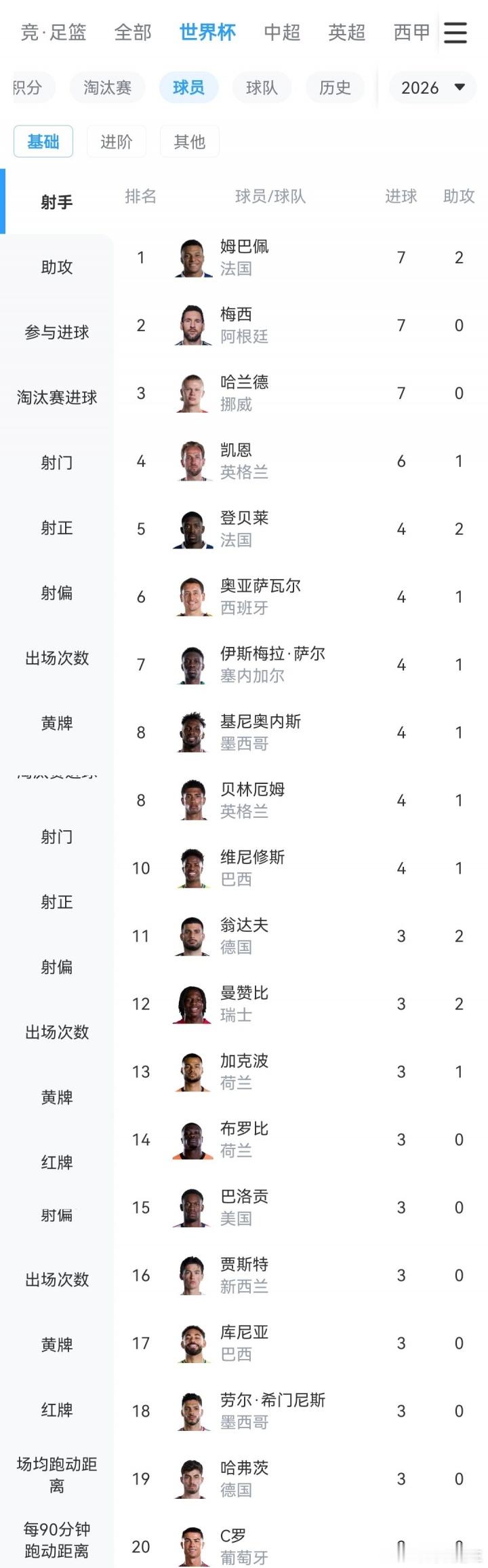 3人7球！世界杯金靴赔率：姆巴佩领跑梅西第2，哈兰德凯恩排3、407月06日讯 