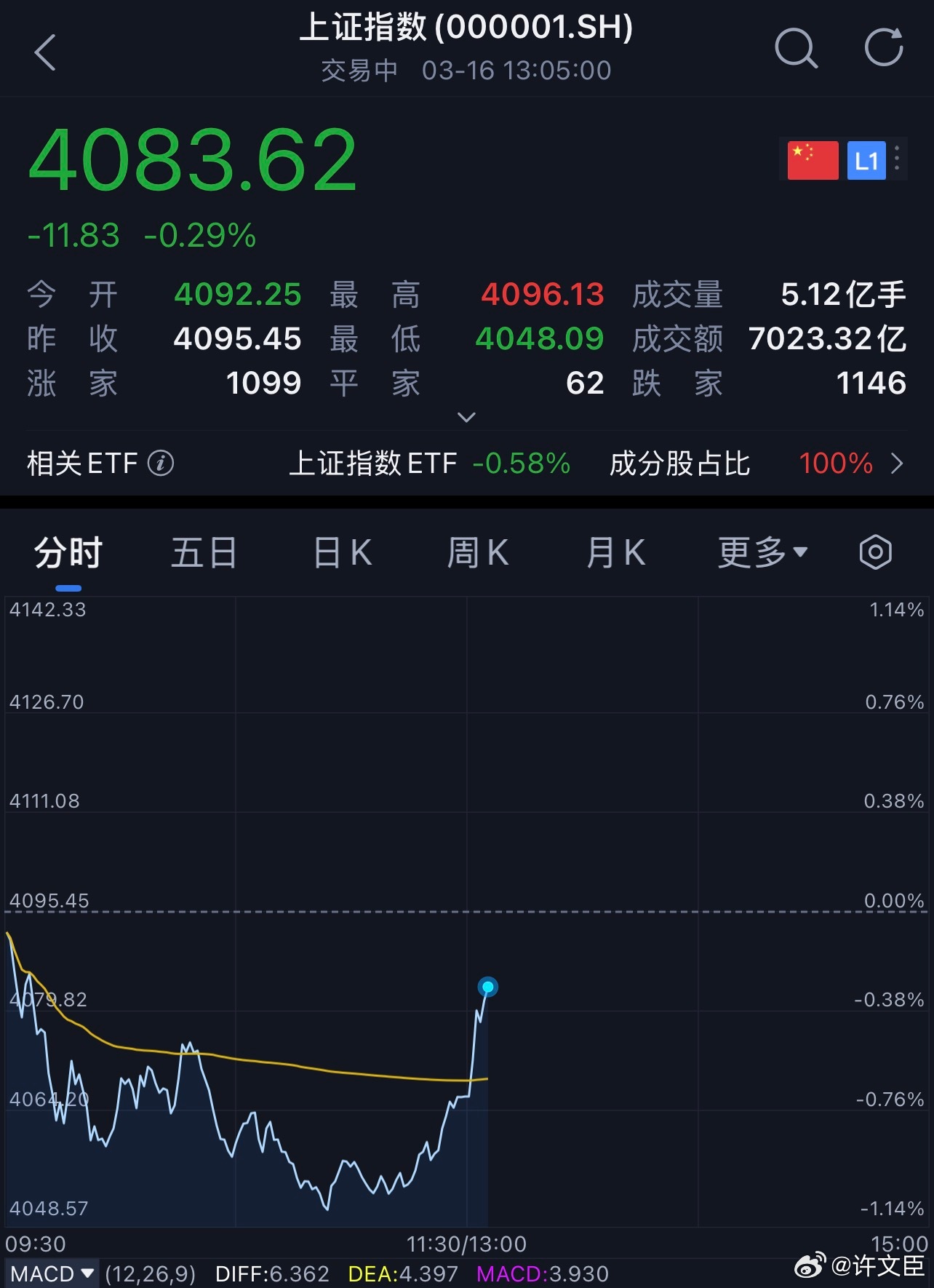 这拉升谁看了不双击一波666a股 我现在仓位不低，虽然有累计收益垫底，但回调的时