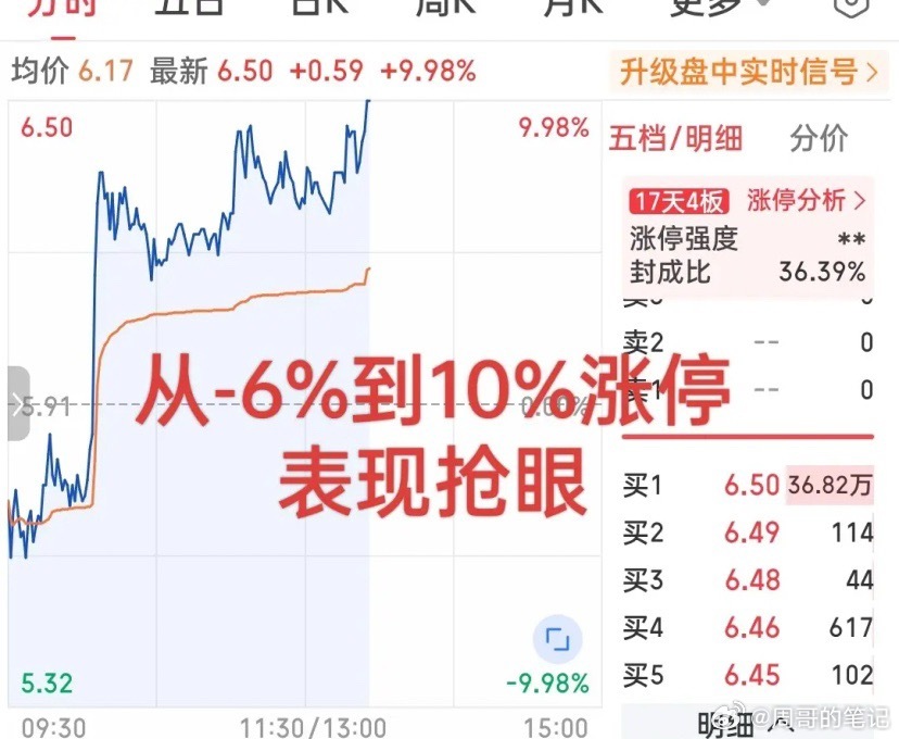 超级大反弹！日内振幅16个点强势涨停！不是大面积反弹的电网设备也不是连续火爆的电