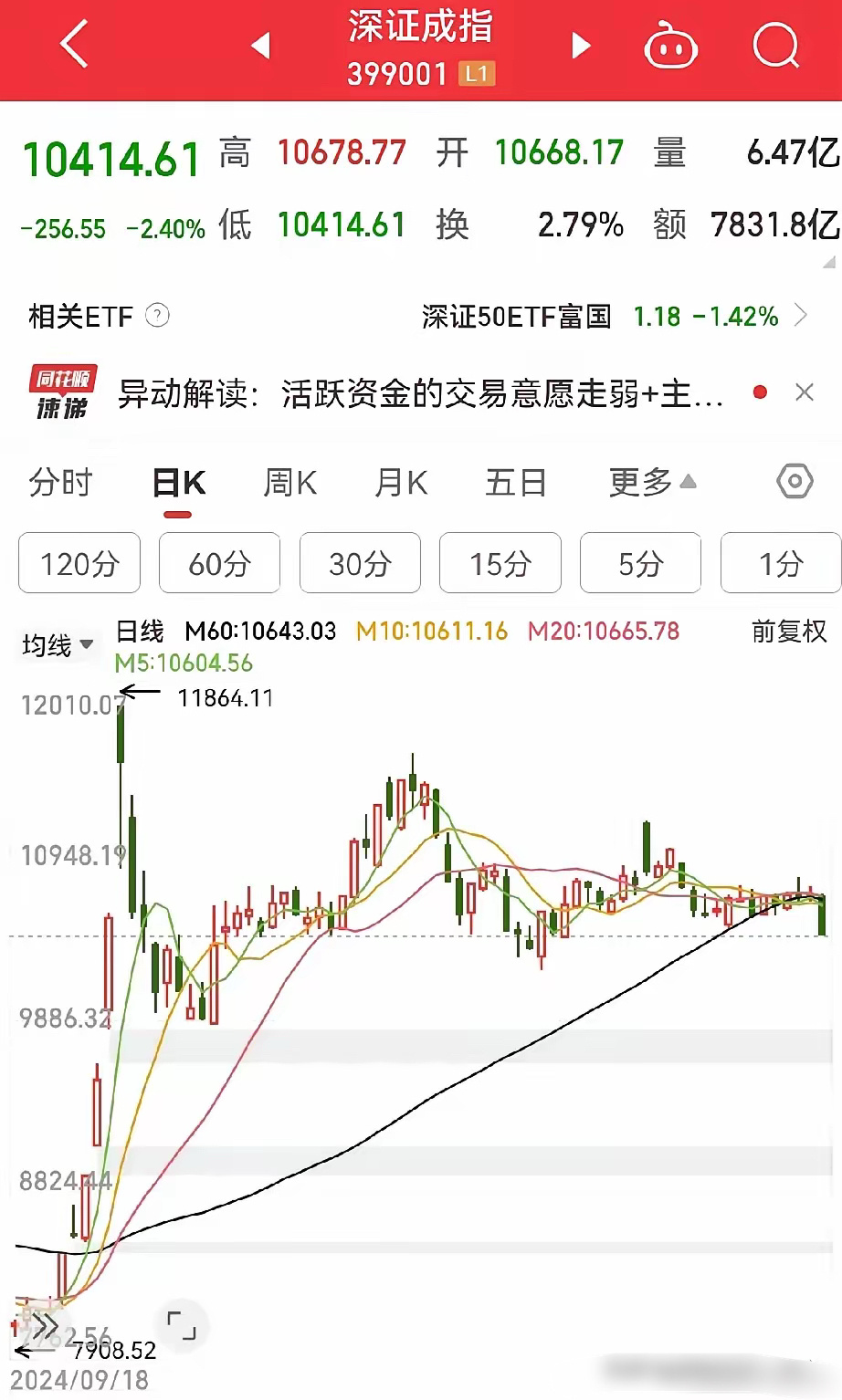 收盘总结：大盘走势总算验证了我一直坚持的判断，调整没结束必须到布林线下轨，341