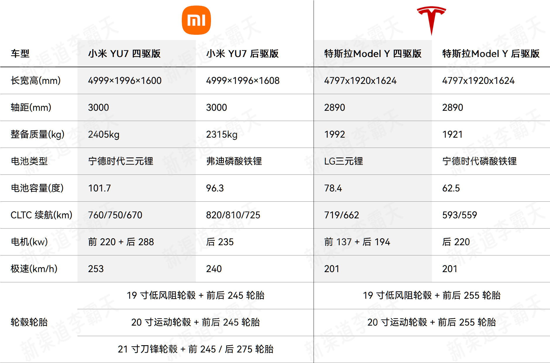 小米YU7续航信息曝光  虽然也是 “Model Y 杀手”，但是 YU7 的思