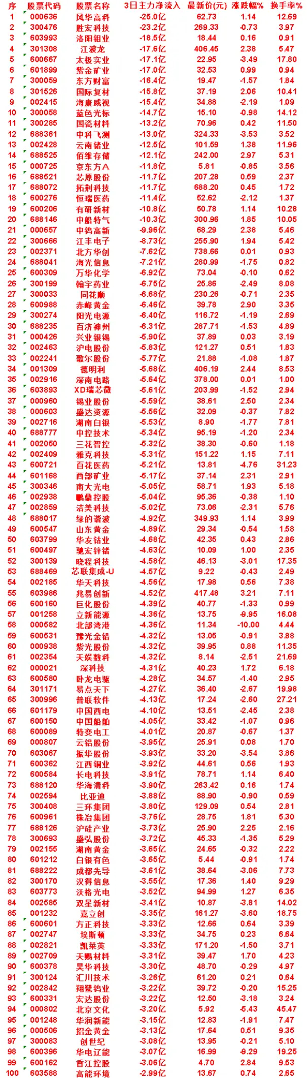 8月17日，前3天主力流出的名单中船特气：3日净流出 10.3亿，涨跌幅 1.8