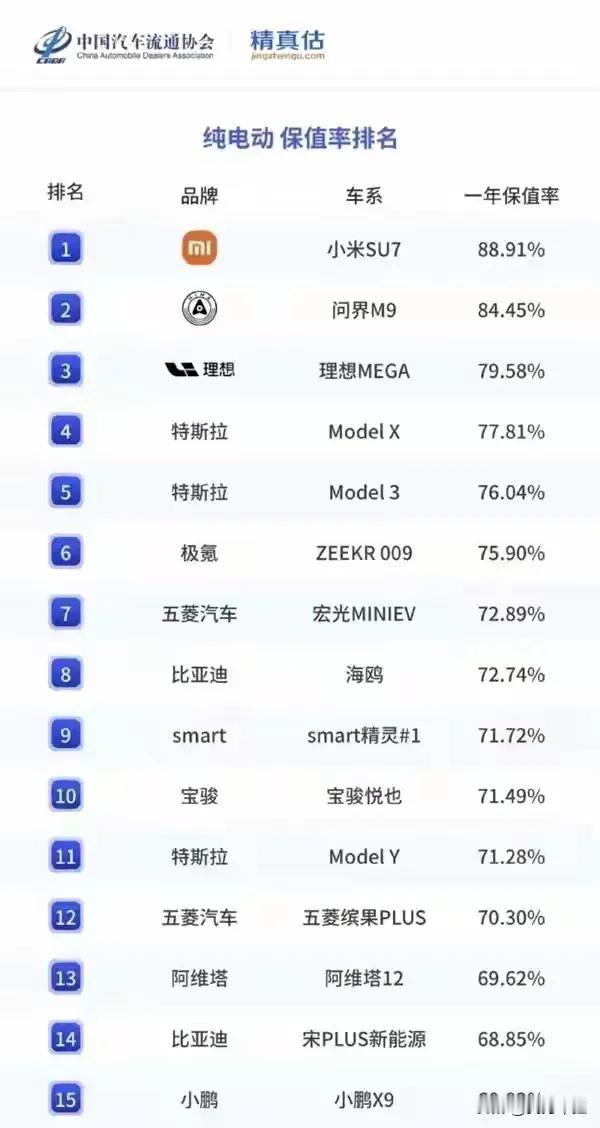国产电动车就是硬，保值率杠杠滴，外资品牌有些不堪一击了。
 
头部车型领先：排名