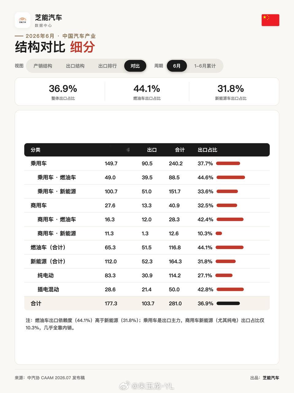 燃油车正加速崩盘中国燃油车只剩最后一根续命稻草 今天油价暴涨，估计全球范围内电车