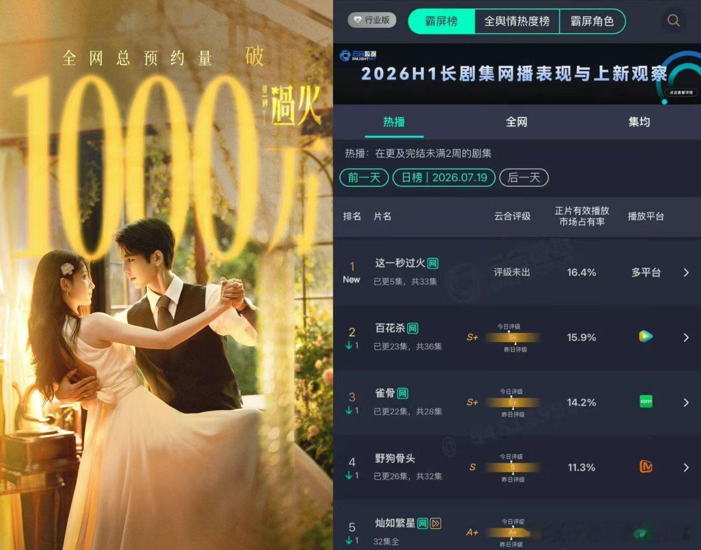 这一秒过火从千万预约到首播登顶这一秒过火给出亮眼成绩前期预约热度居高不下，开播之