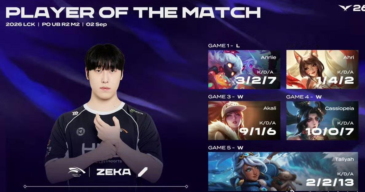 今天HLE让二追三战胜T1，赛后POG给到中单Zeka！

Zeus酒桶耐越王世