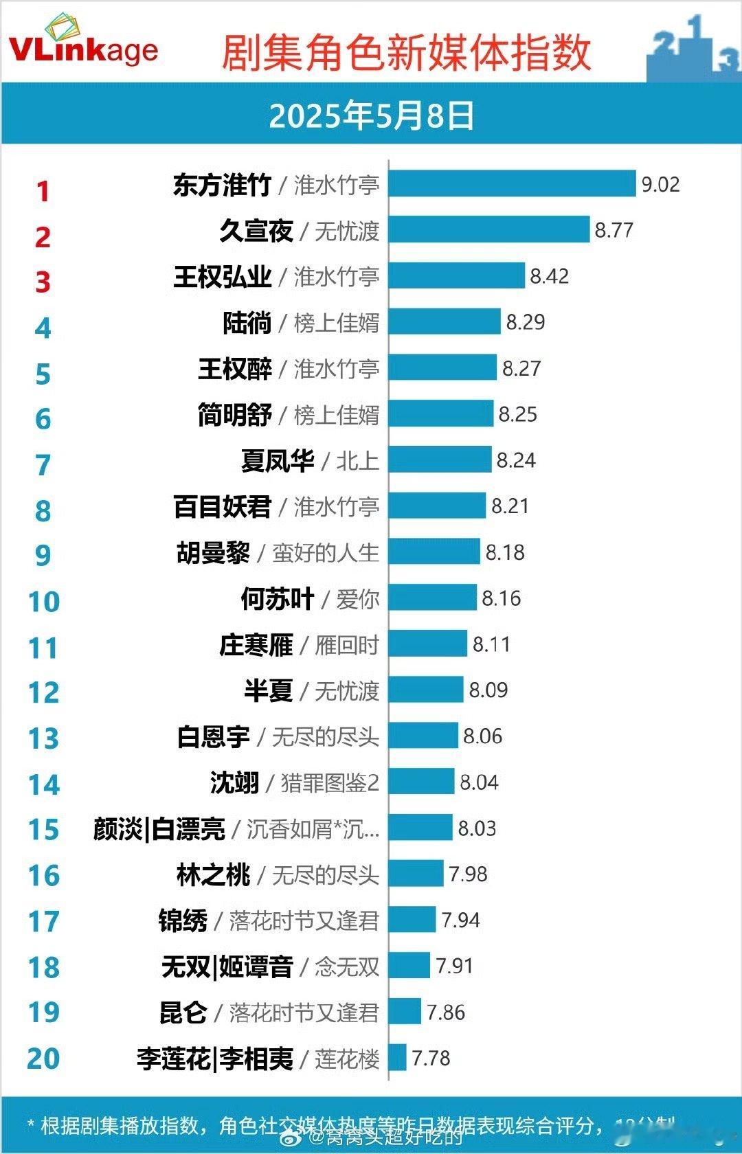 看来确实是没啥剧，大家又去看爱你，猎罪图鉴和莲花楼了，何苏叶，沈翊，李莲花又上榜