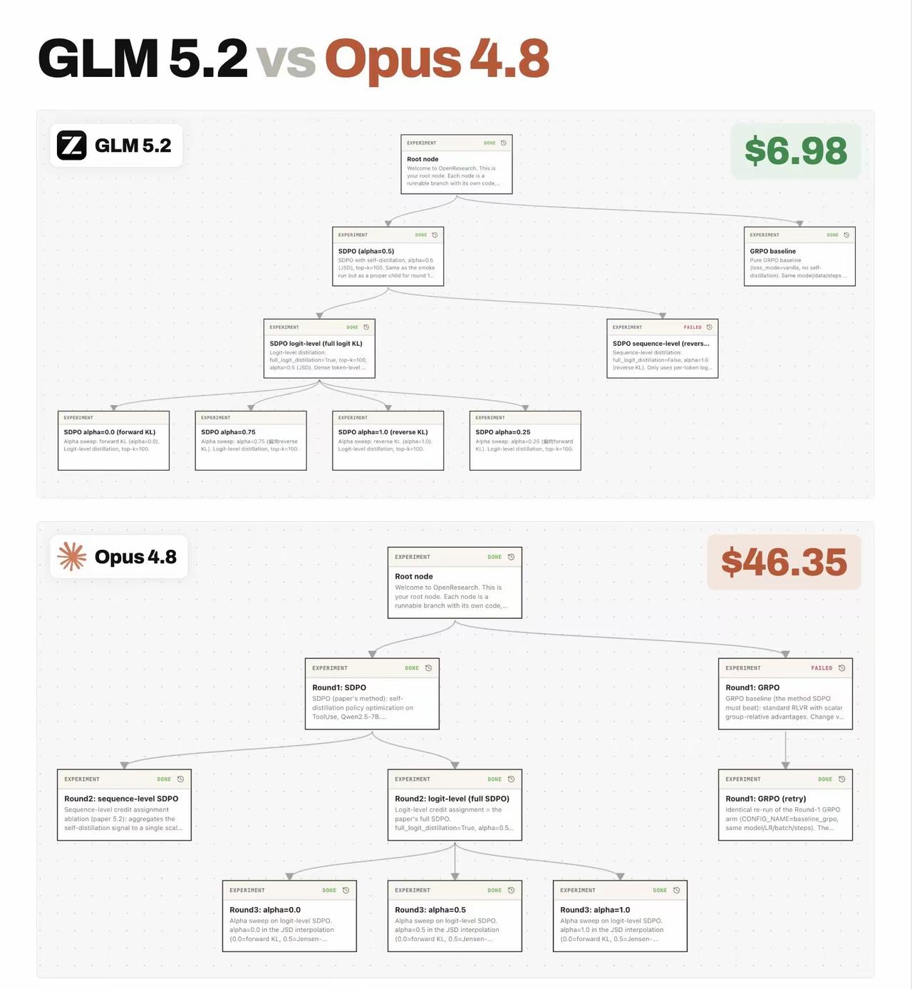 GLM-5.2 vs Opus4.8实验对比+团队降本落地方案
 
一、实验核心