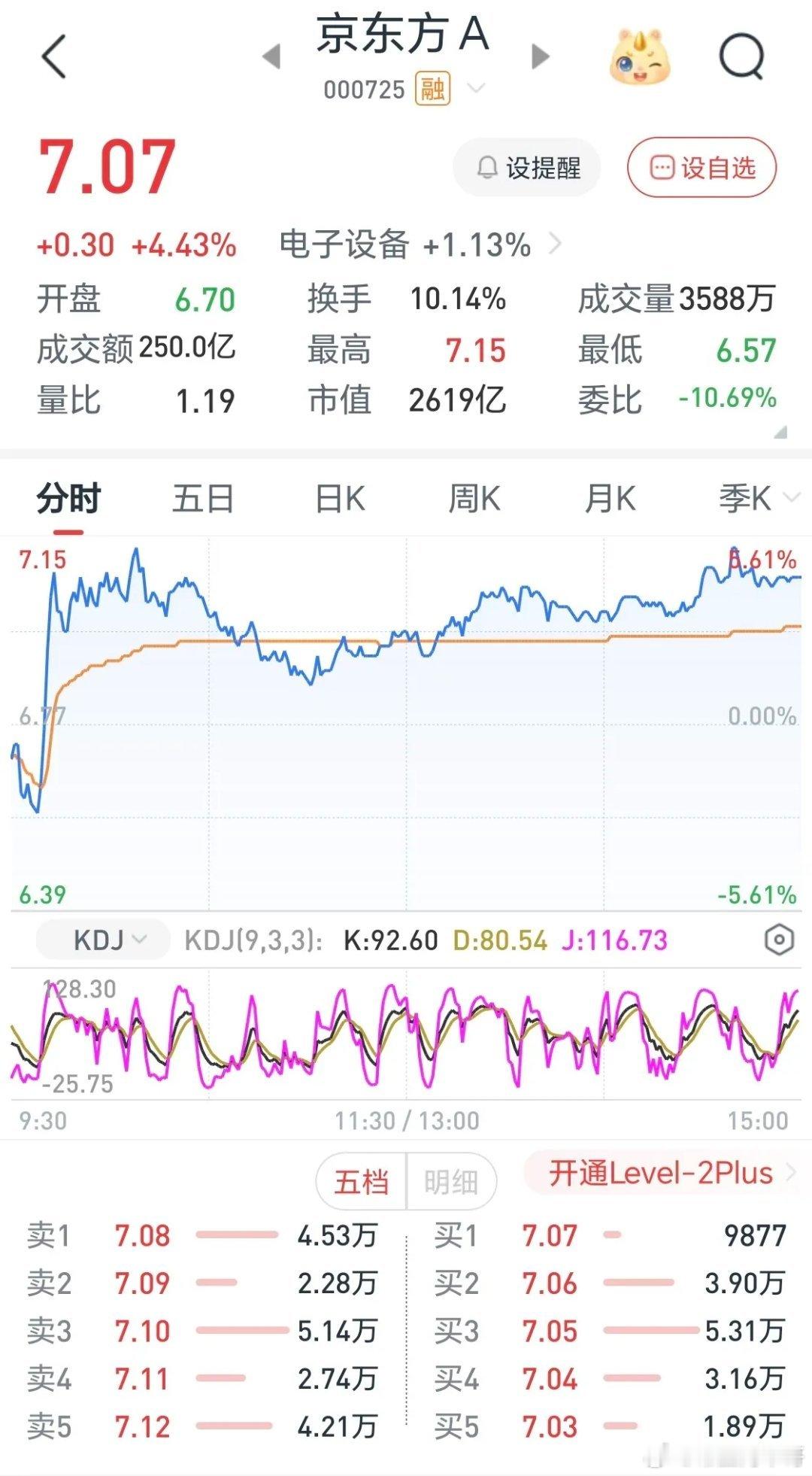 京东方今天又涨了，涨了4.43%，收于7.07。    今天开盘前对京东方今天能