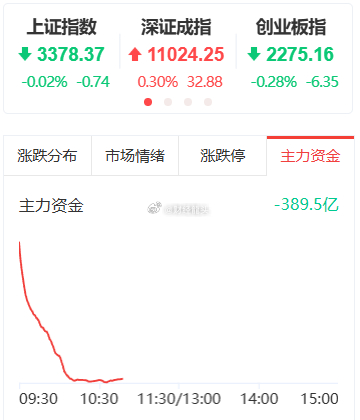 【盘面解读与策略】内资近期持续净流出，累计规模已近400亿元。需注意的是，这部分