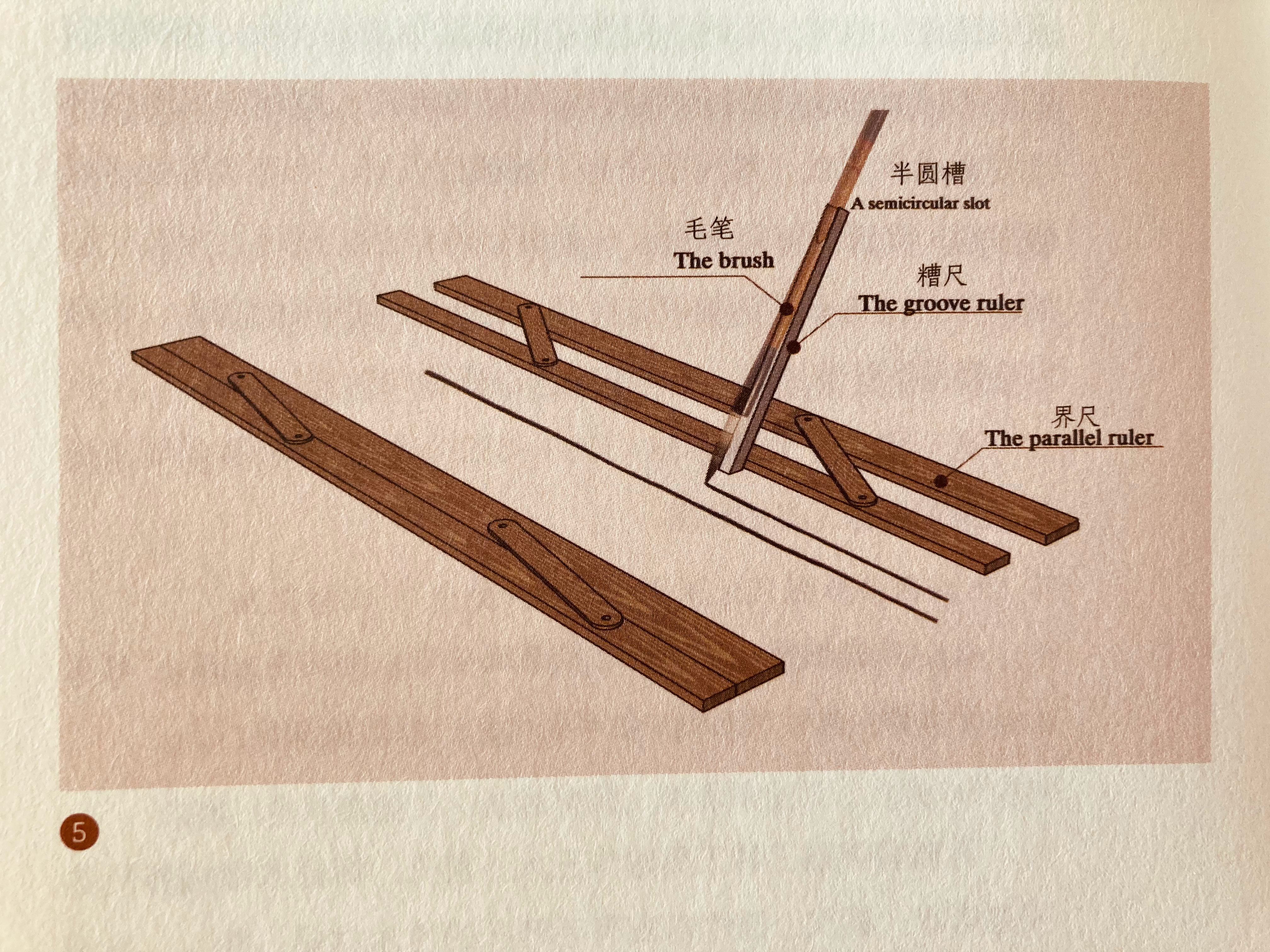 当代学者沈康身指出，“一套界画工具包括一把界尺、一把槽尺、一支毛笔。界尺由二直尺