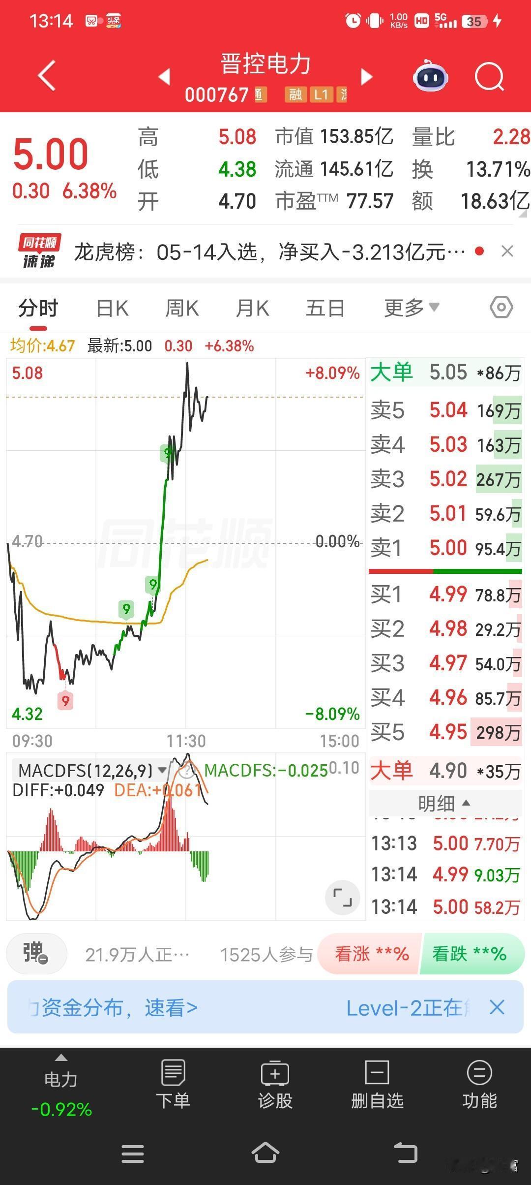 晋控电力这走势有点猛啊，最新价5.00，涨幅6.38%。之前5月12日它就涨了6