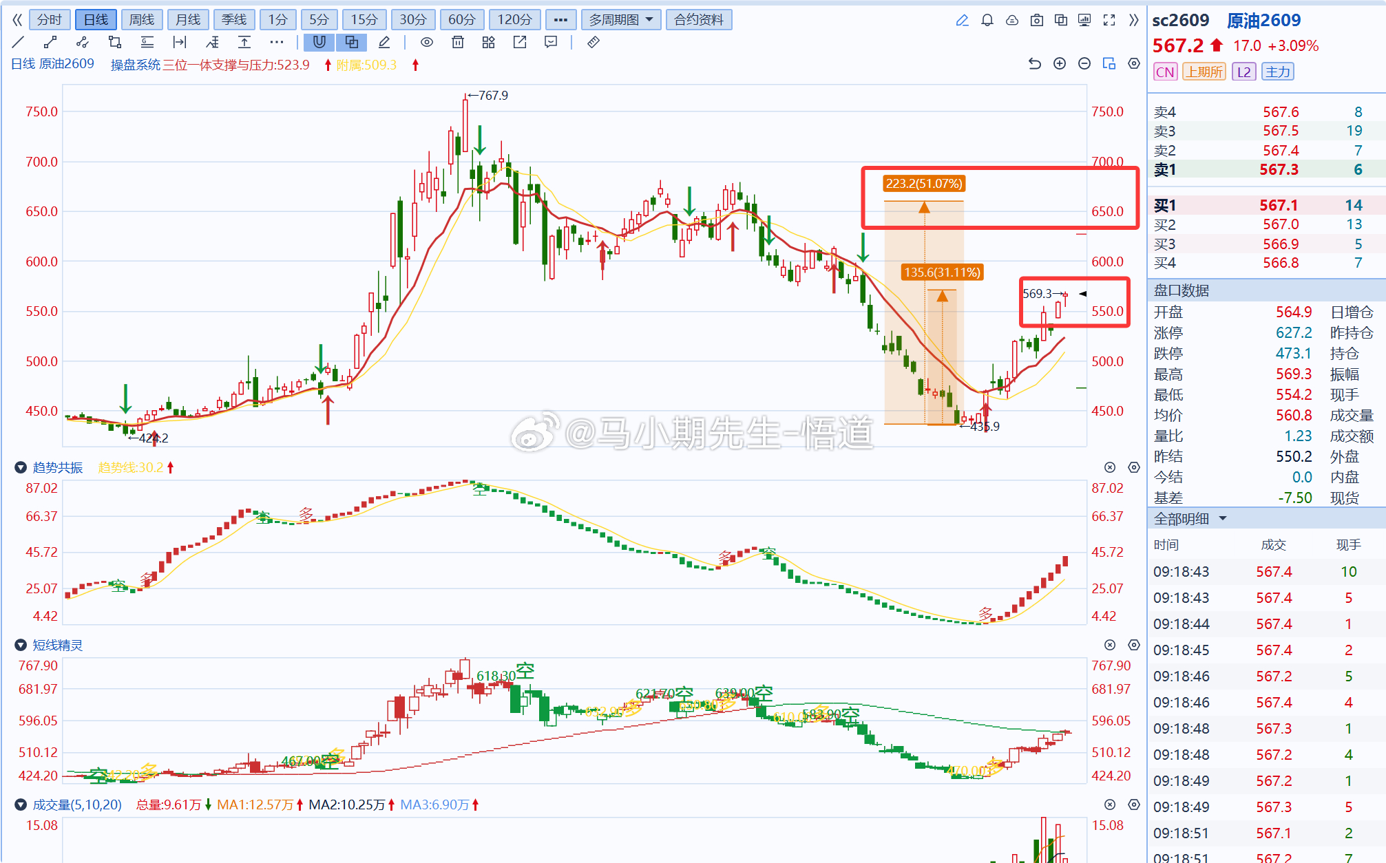 学员问：原油这块是不是来到560的周量阻力就会下？问：下一个位置在哪里？答：昨天