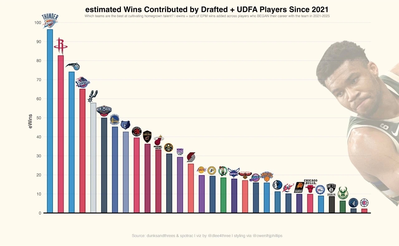 以下是2021年以来，各支NBA球队通过选秀和落选自由球员培养出的本队球员所贡献