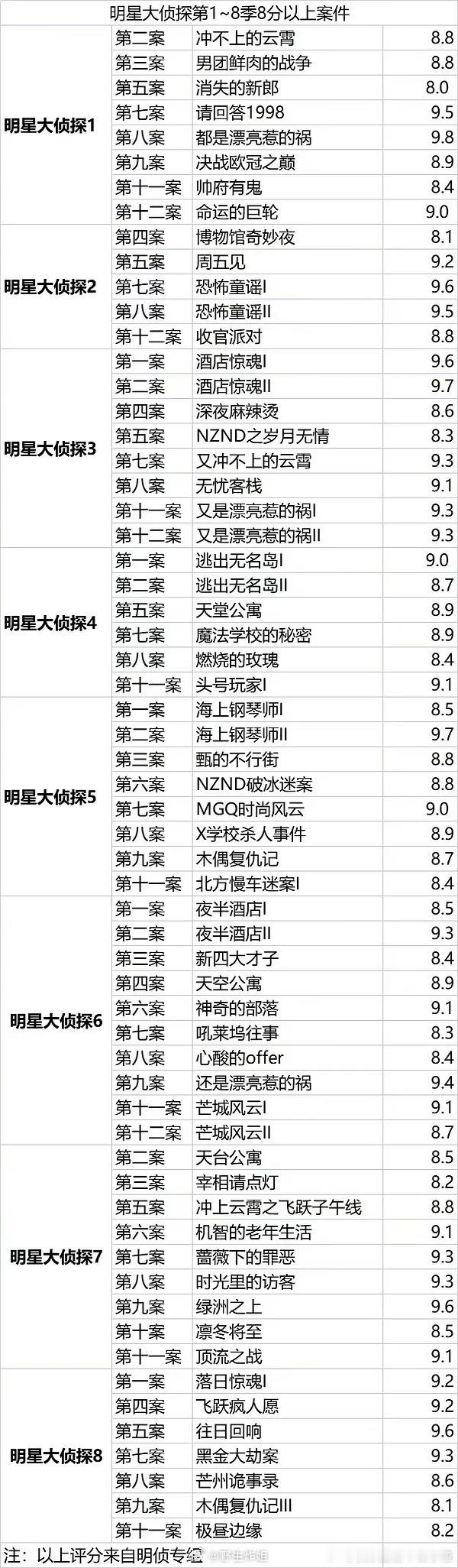 明星大侦探八季8分以上的案件汇总🈶你最爱看哪个案件？ ​​​